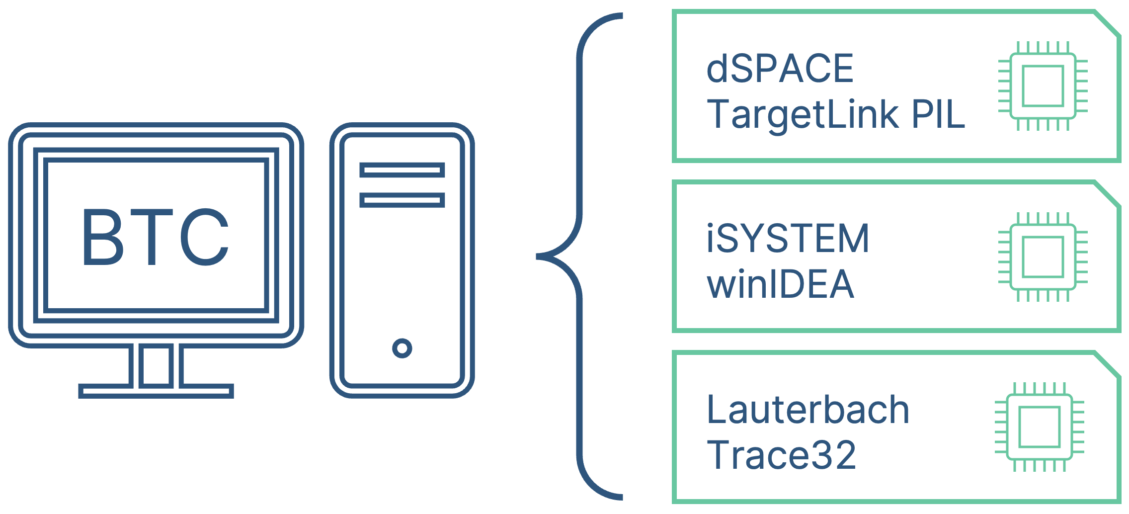 Processor-in-the-Loop testing with BTC TestStack alongside Model-in-the-Loop and Software-in-the-Loop